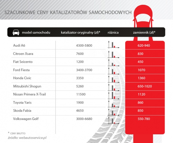 Katalizatory samochodowe. Łatwy i cenny łup dla złodziei…