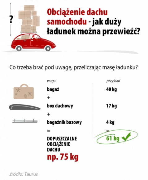 Wozisz bagaż na dachu? Uważaj na kilogramy