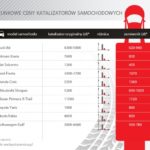 Katalizatory samochodowe. Łatwy i cenny łup dla złodziei…