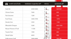 Katalizatory samochodowe. Łatwy i cenny łup dla złodziei... LIFESTYLE, Motoryzacja - Katalizatory samochodowe coraz częściej padają łupem złodziei. W niektórych przypadkach straty wynoszą nawet kilka tysięcy złotych. Problem dotyczy także innych krajów. Specjalne ostrzeżenie wydał w tej sprawie niedawno Europol, czyli unijna agencja policyjna.