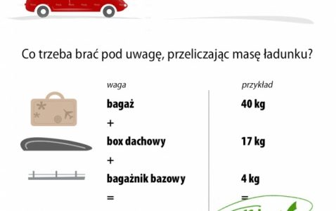 Wozisz bagaż na dachu? Uważaj na kilogramy