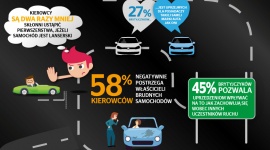 Stereotypy za kółkiem – jak Cię widzą, tak oceniają! LIFESTYLE, Motoryzacja - Krzywdzące oceny i uprzedzenia nie są rzadkością również wśród kierowców. Okazuje się, że to jak jesteśmy postrzegani na drodze może zależeć od koloru, typu, a nawet czystości naszego auta. To kluczowe wnioski z ankiety przeprowadzonej przez Continental.