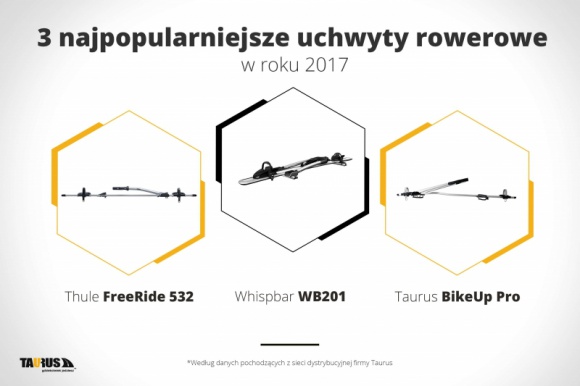 3 najpopularniejsze uchwyty rowerowe w roku 2017 LIFESTYLE, Motoryzacja - W 2017 r. miłośnicy rowerów, którzy decydowali się na zakup dachowego uchwytu rowerowego, wybierali najczęściej modele z mocowaniem za ramę roweru – wynika z danych sprzedażowych sieci dystrybucyjnej polskiej firmy Taurus, jednego z liderów rynku.